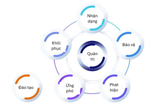 セキュリティガバナンス